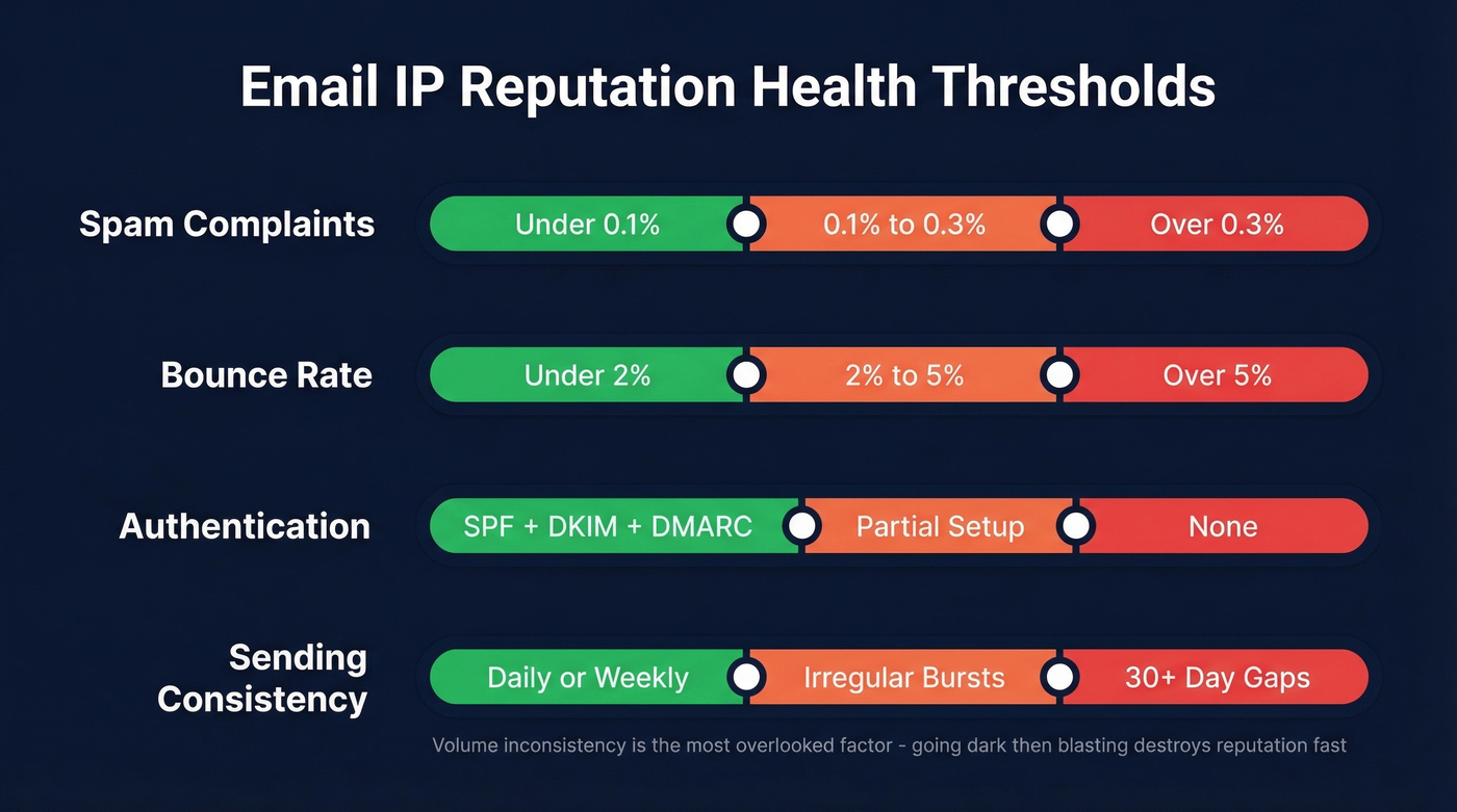 Email IP reputation health thresholds dashboard with metrics