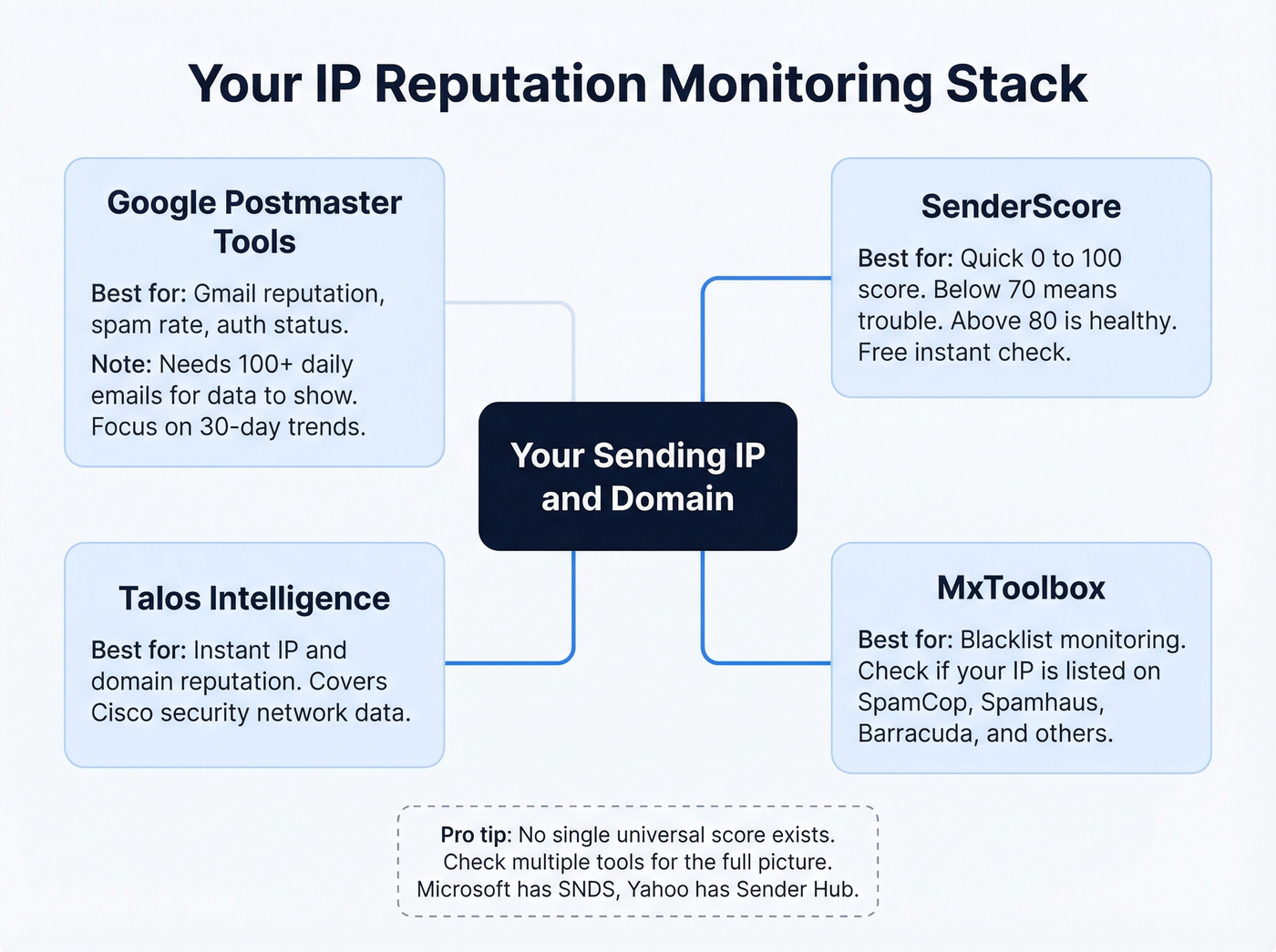 IP reputation monitoring tools ecosystem overview