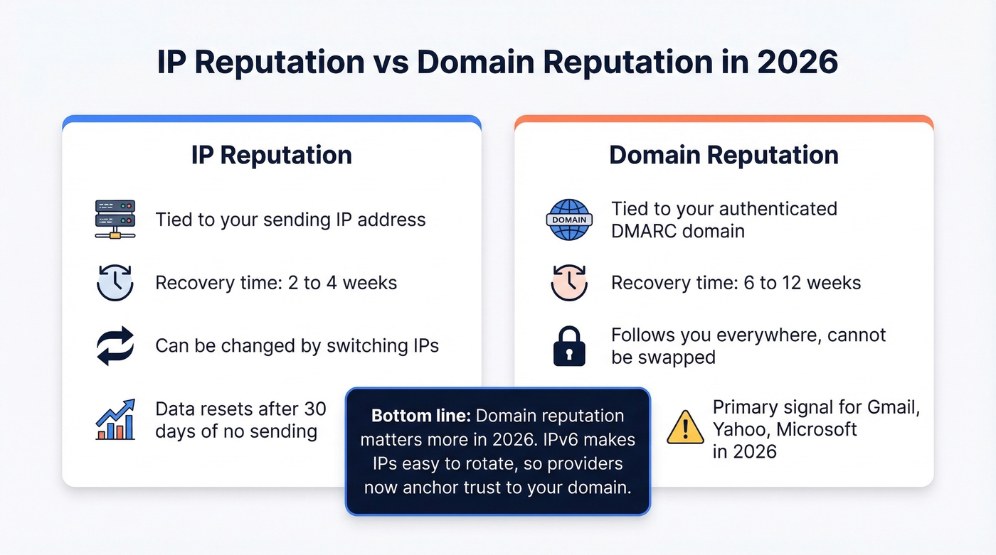 IP reputation versus domain reputation comparison diagram