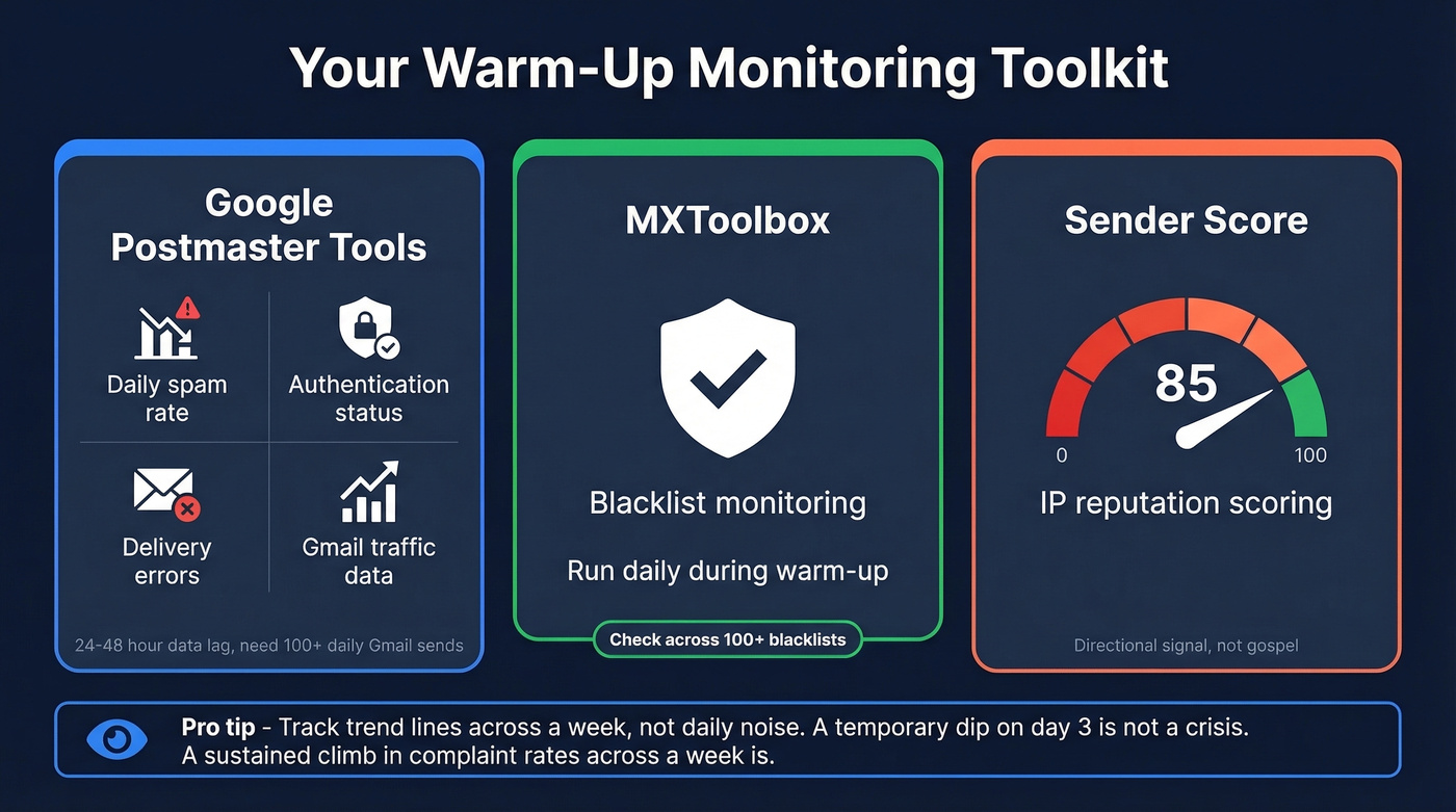 Deliverability monitoring toolkit with three essential tools