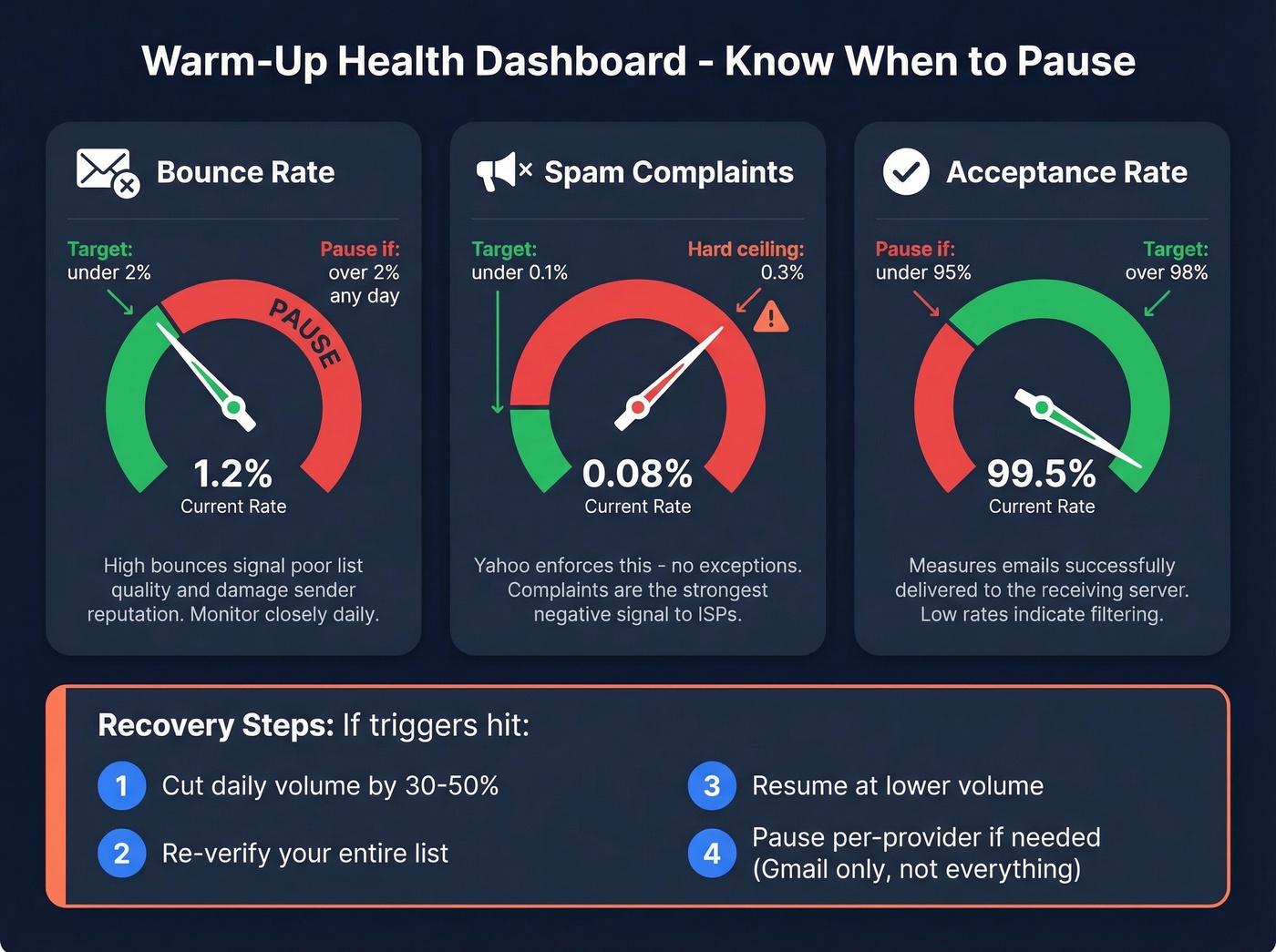 Warm-up pause triggers with metric thresholds dashboard
