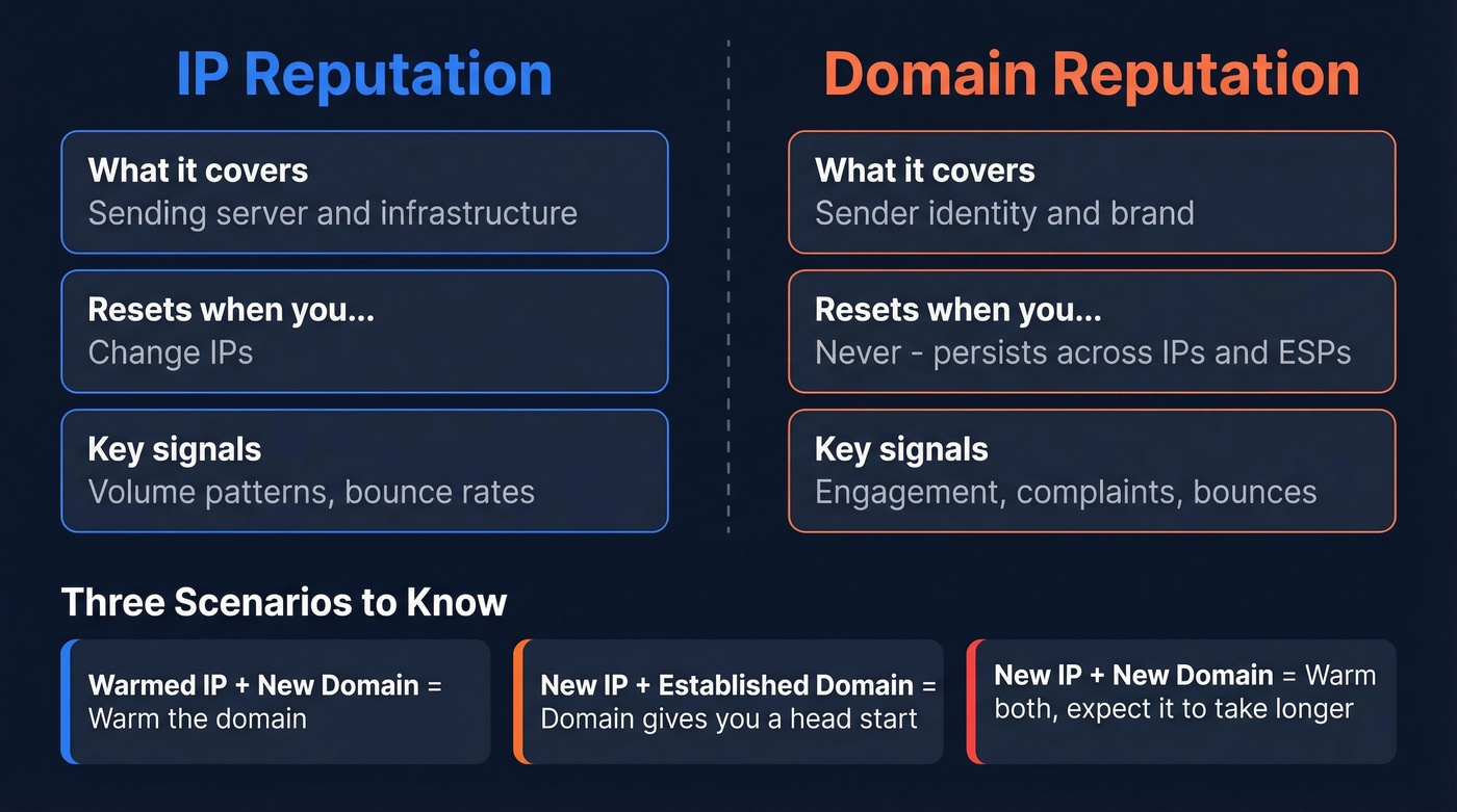 IP reputation vs domain reputation comparison diagram