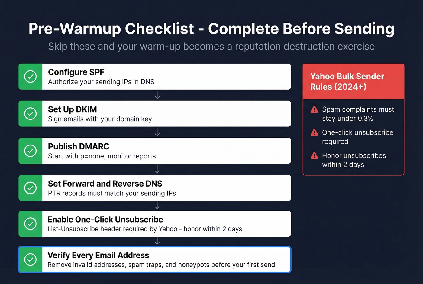 Pre-warmup checklist with authentication and verification steps
