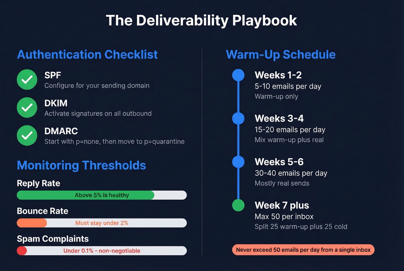 Email deliverability checklist and warm-up timeline