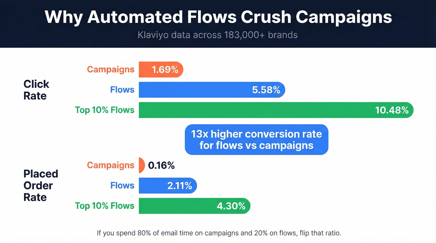 Flows vs campaigns performance comparison bar chart