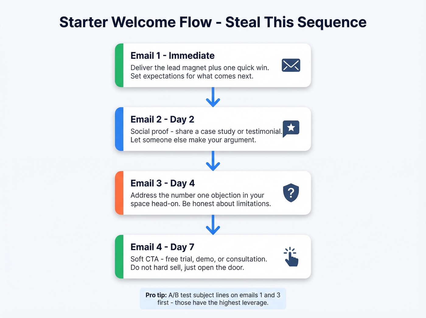 Four-email welcome nurture sequence flow diagram