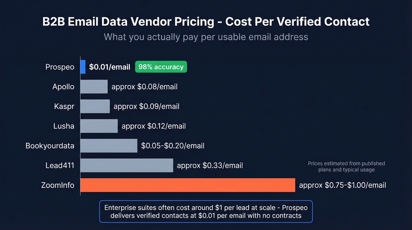 B2B email data vendor pricing comparison chart