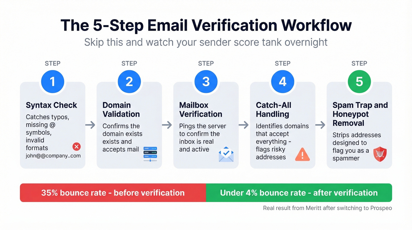 Five-step email verification workflow diagram