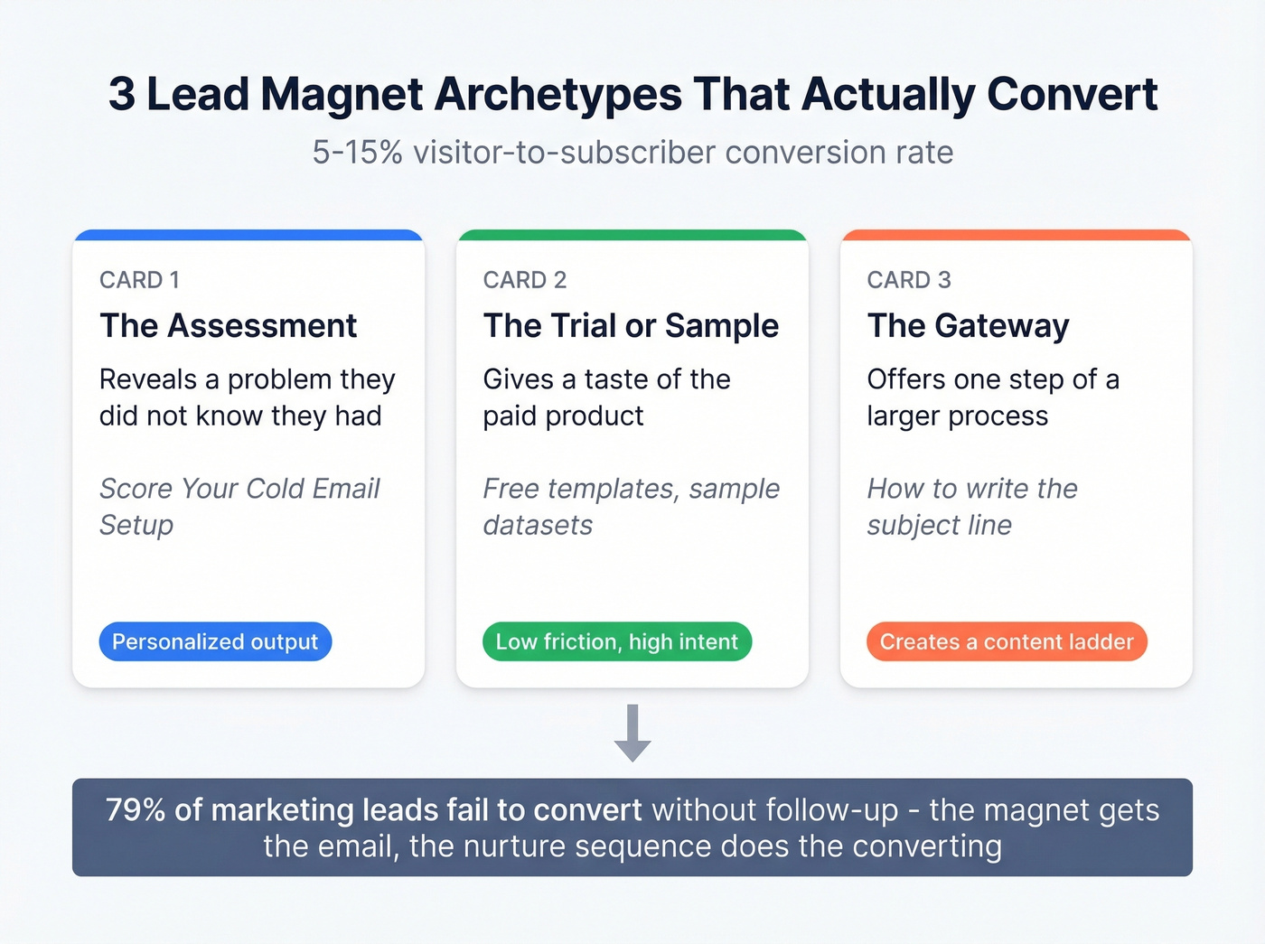 Three lead magnet archetypes with conversion stats