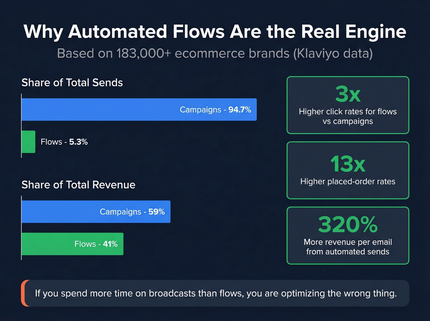 Automated flows versus campaigns revenue comparison chart