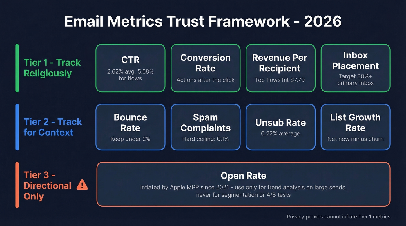 Three-tier email metrics trust framework diagram