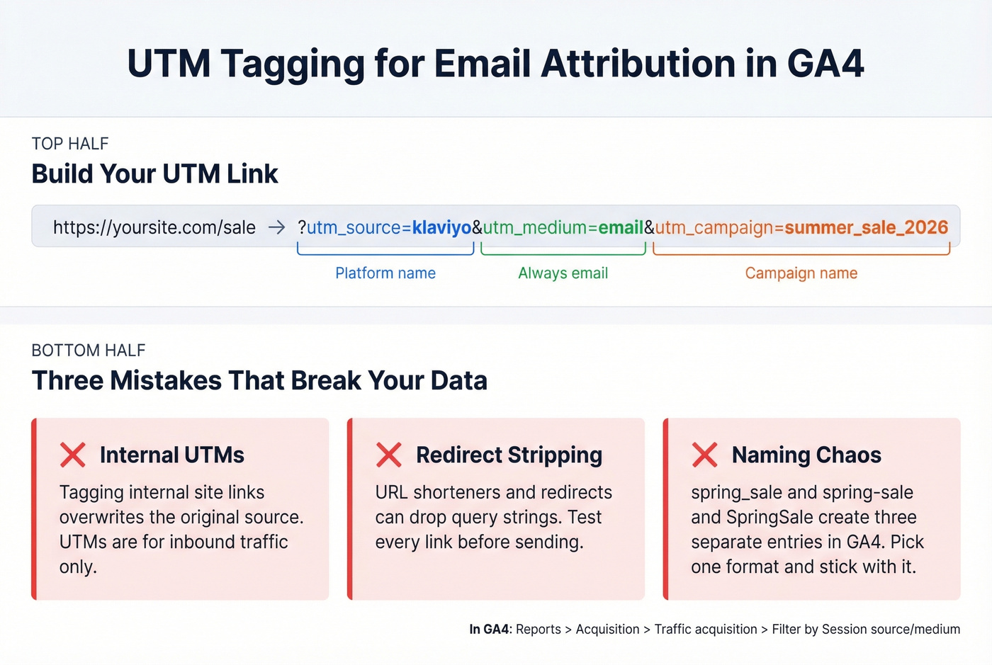 UTM tagging setup and GA4 attribution flow