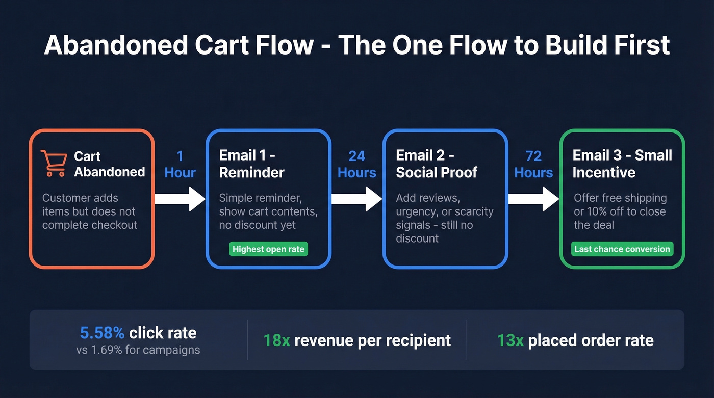 Abandoned cart email flow with timing and cadence