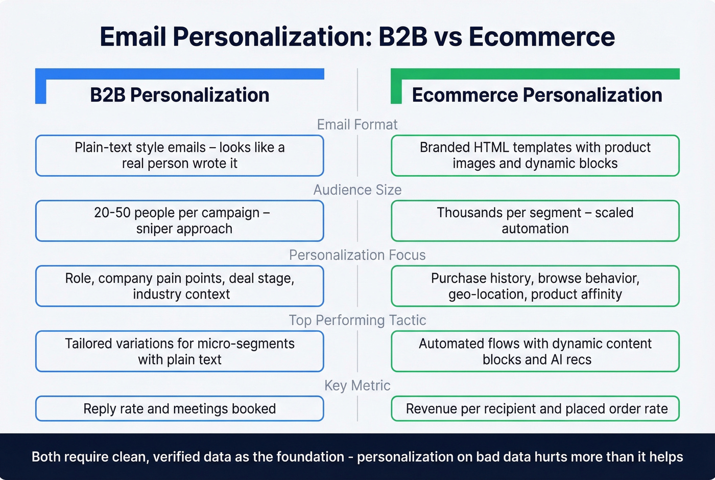B2B vs ecommerce email personalization strategy comparison