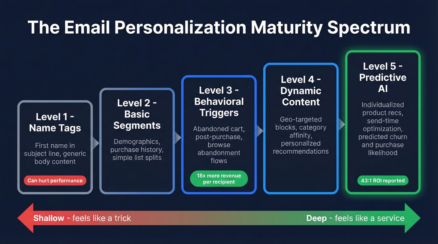Email personalization maturity spectrum from basic to advanced