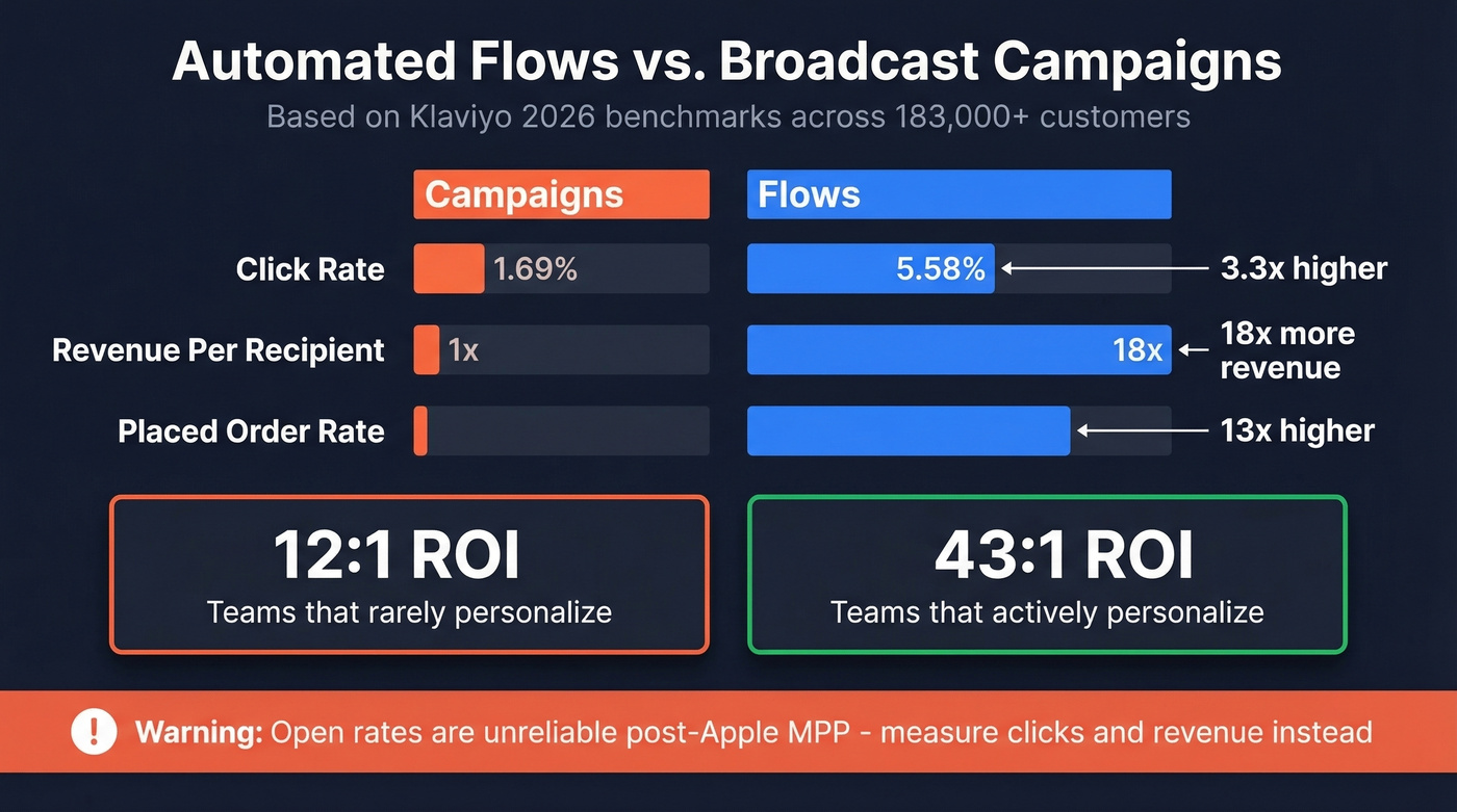Flows vs campaigns benchmark comparison with key metrics