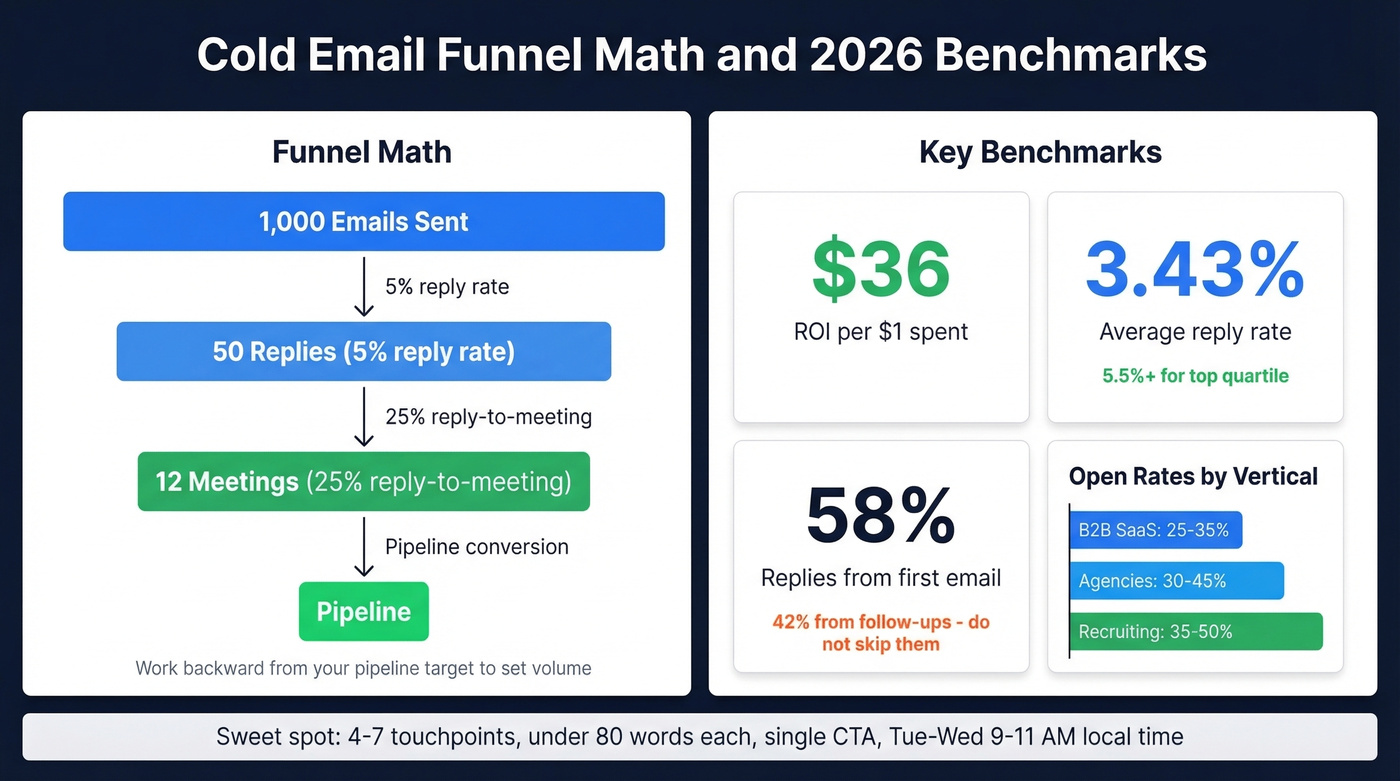 Cold email funnel math and benchmark metrics dashboard