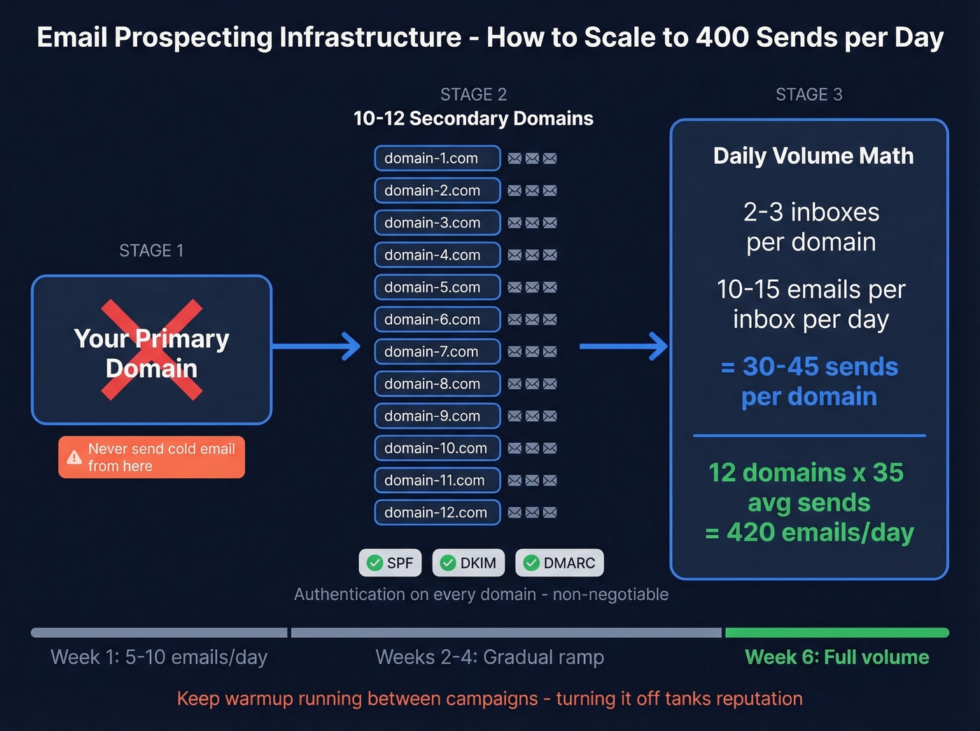 Email prospecting infrastructure setup domain scaling diagram