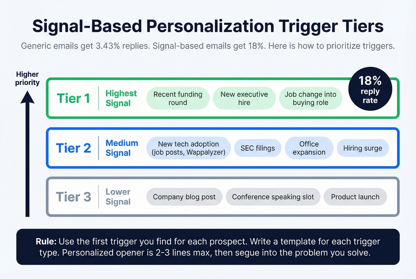 Signal trigger tiers ranked by reply rate impact
