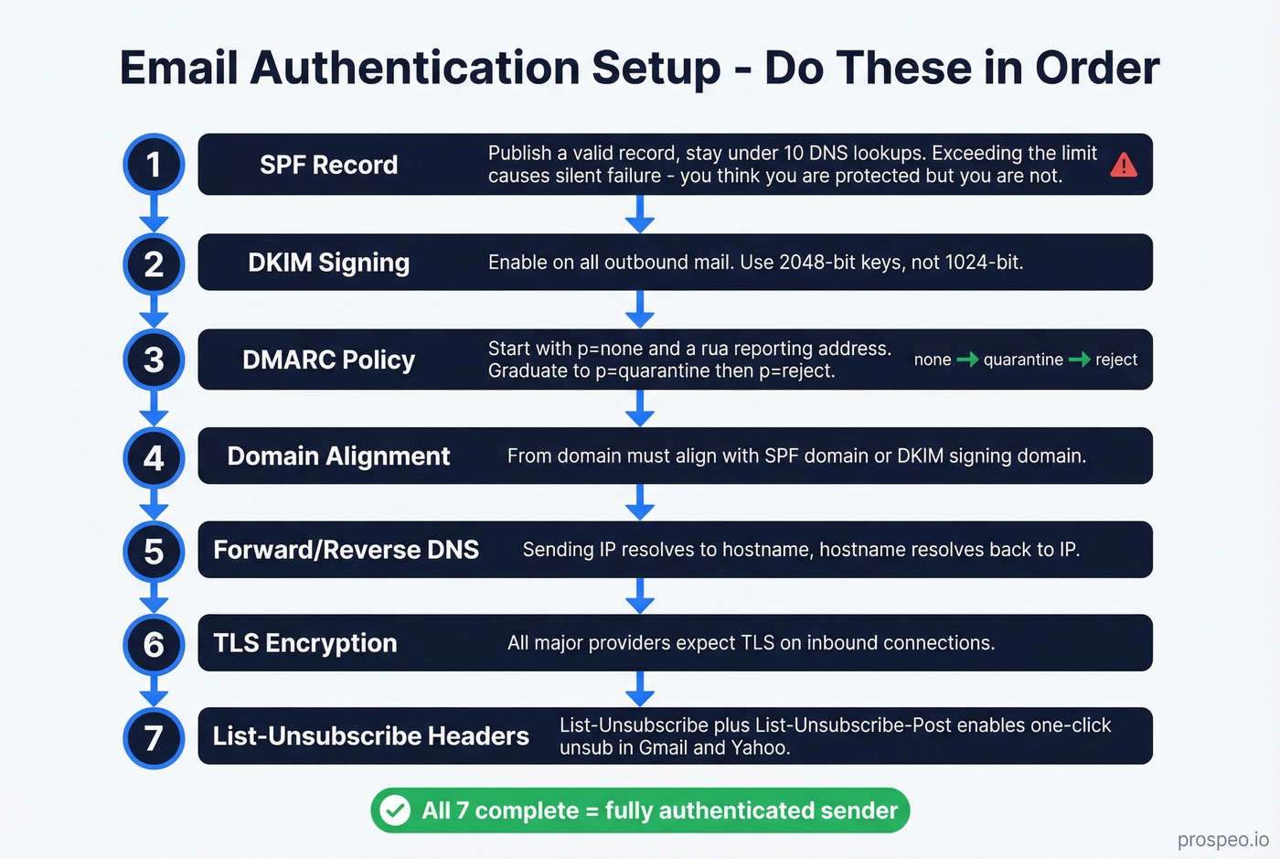 Email authentication setup flow from SPF to TLS