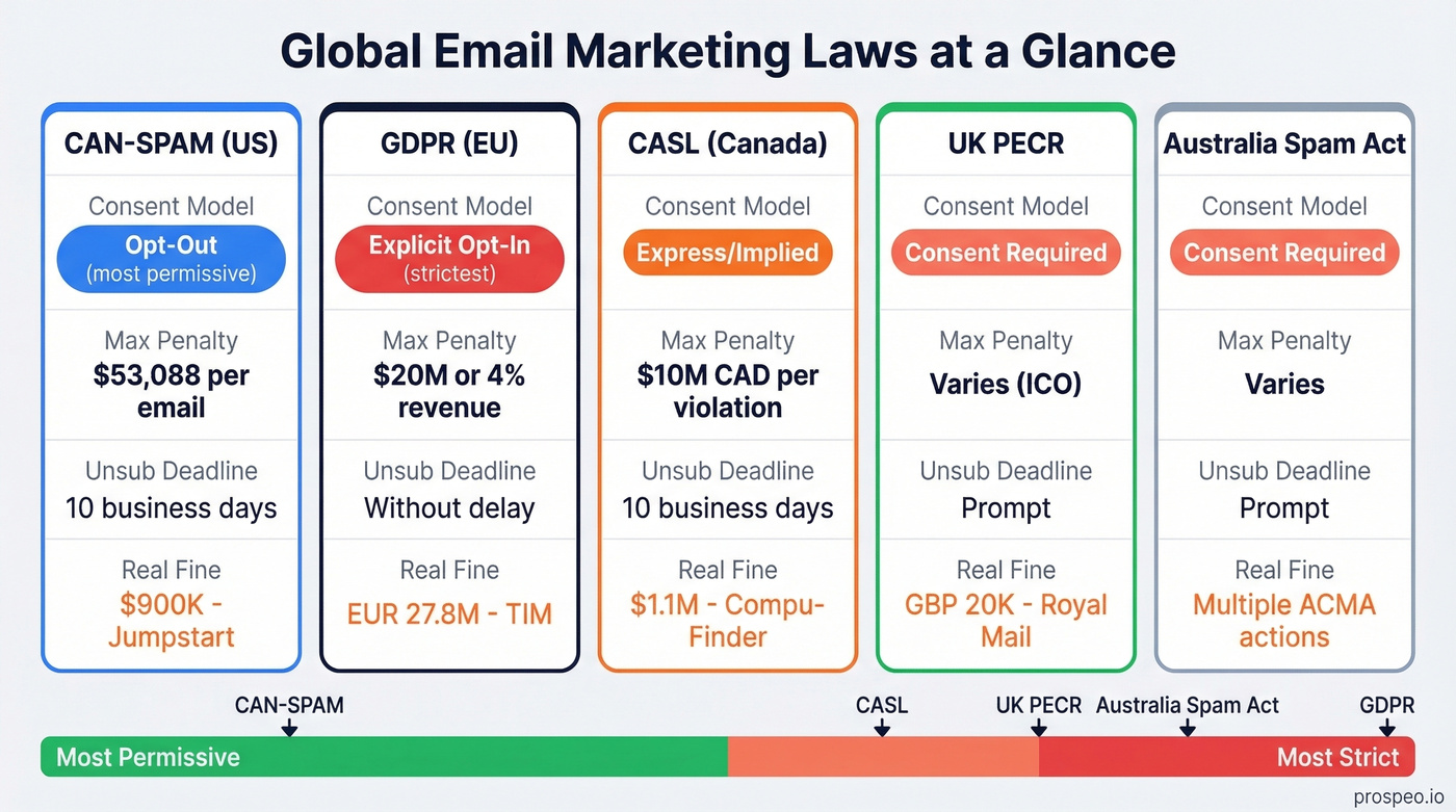 Global email law comparison showing penalties and consent models