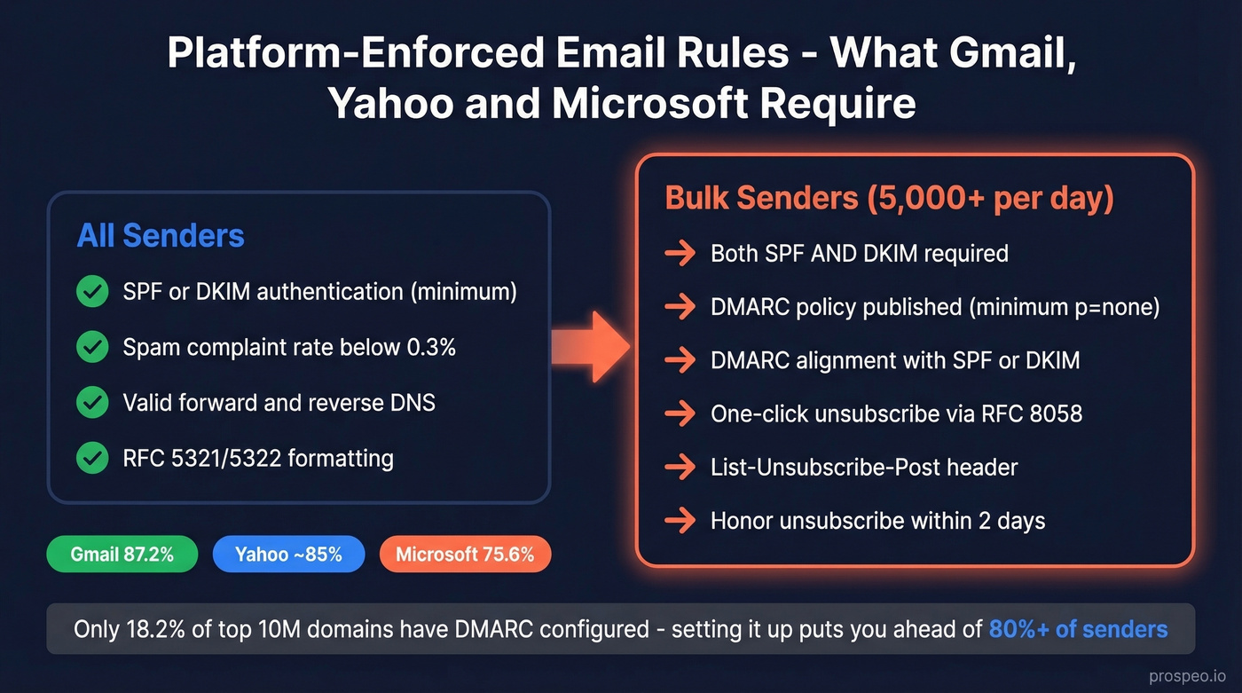 Gmail Yahoo Microsoft sender requirements tiered diagram