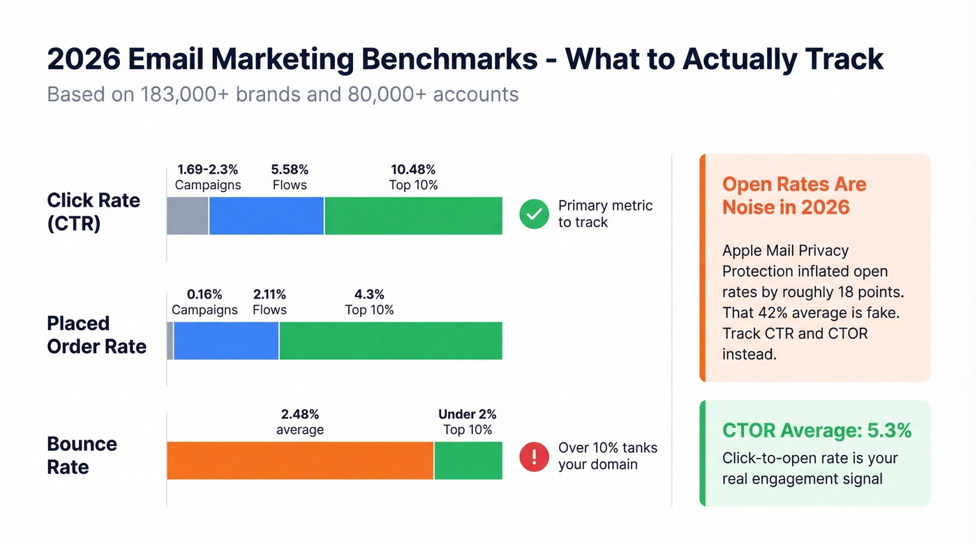 2026 email marketing benchmarks dashboard with key metrics