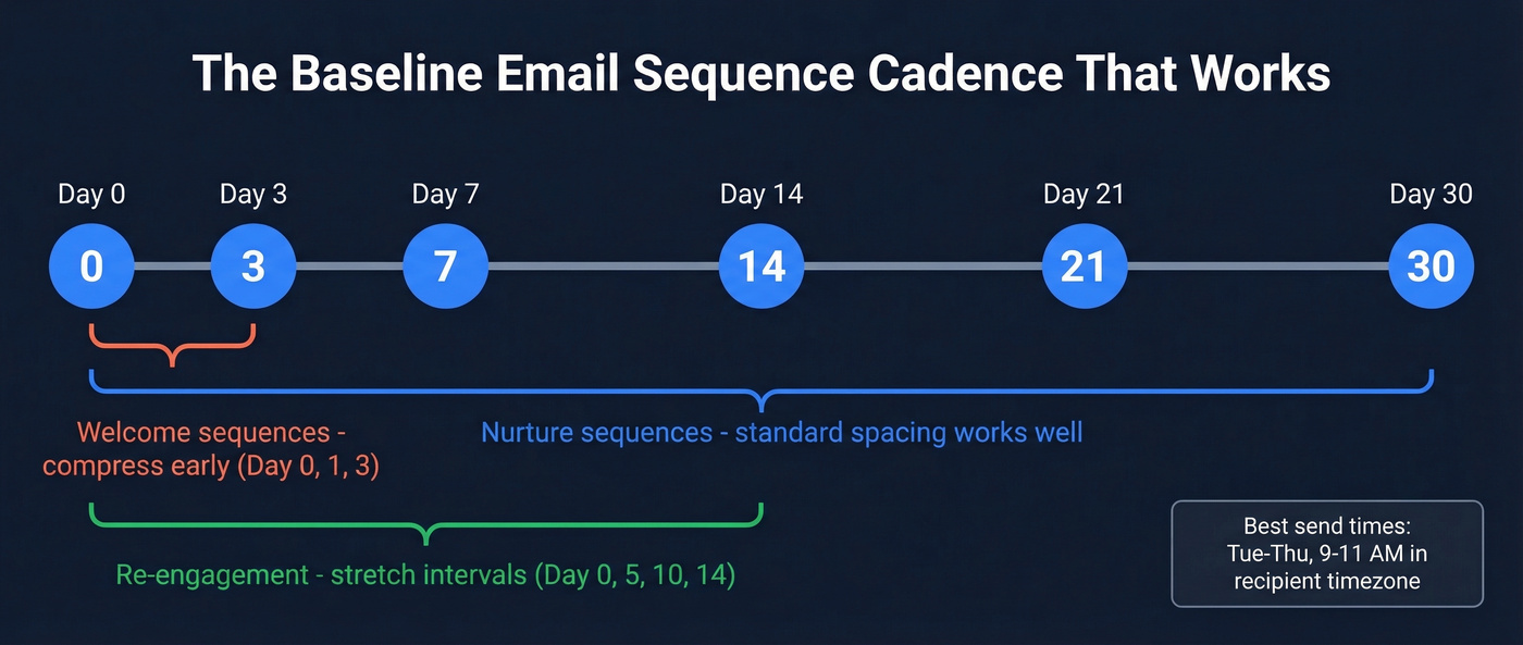 Email sequence cadence timeline with spacing recommendations