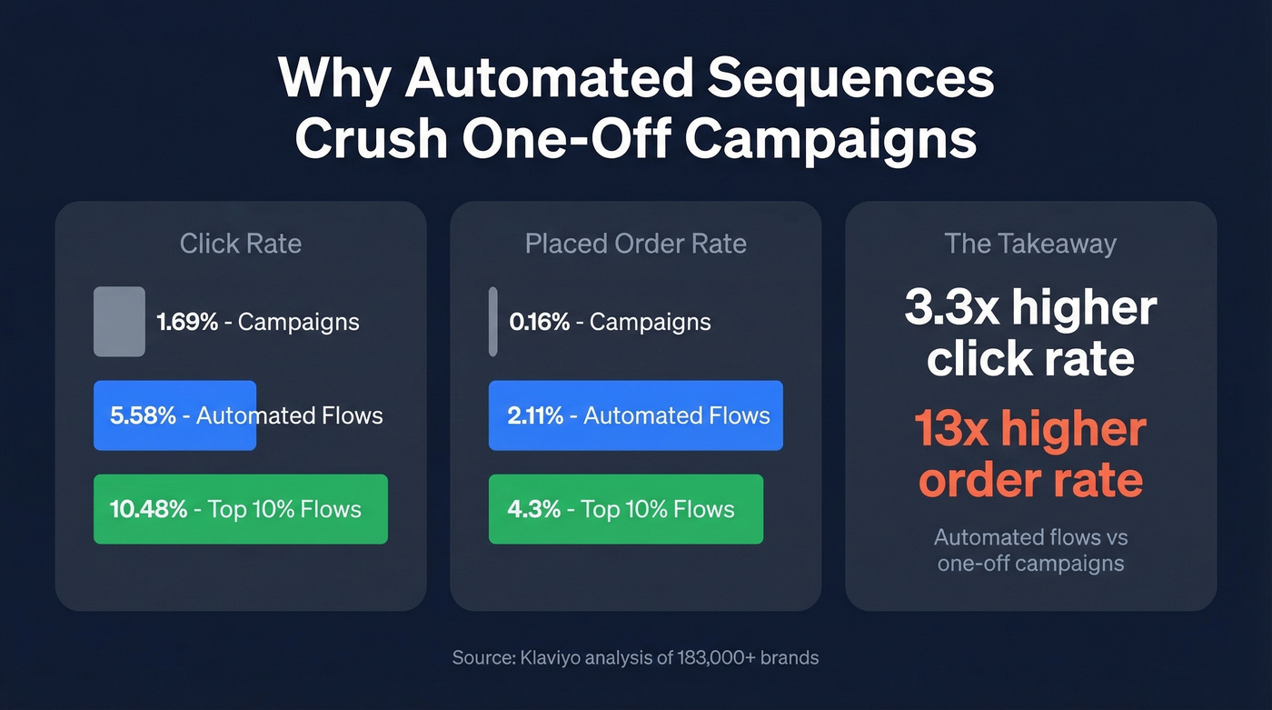 Automated flows vs campaigns performance comparison chart