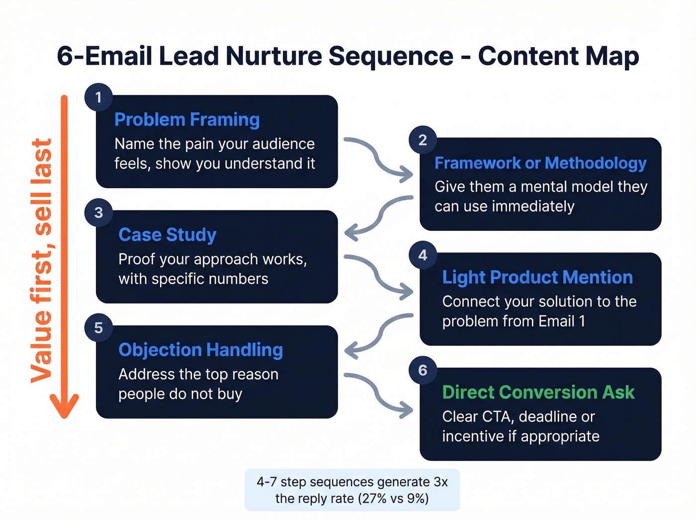 Six-email lead nurture sequence content map flow
