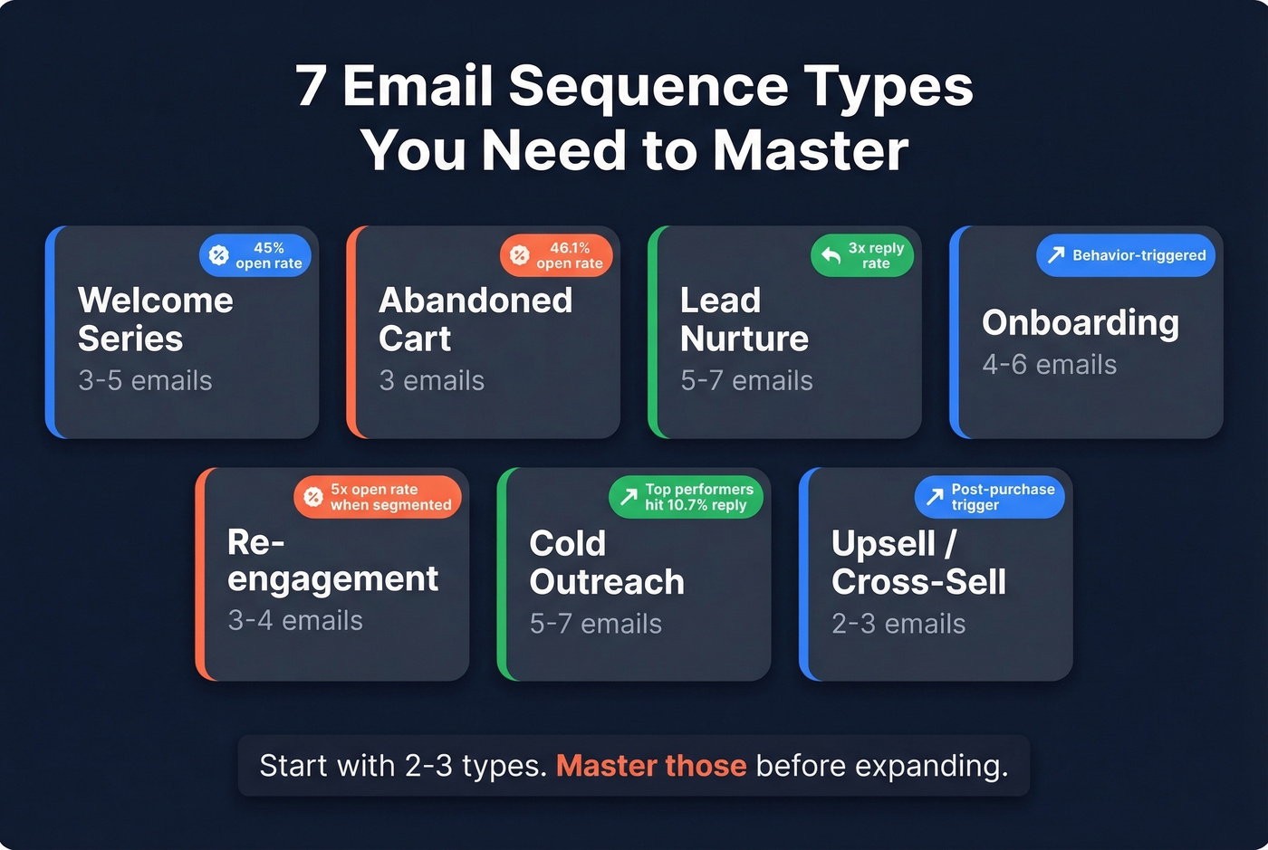 Seven essential email sequence types with cadence overview