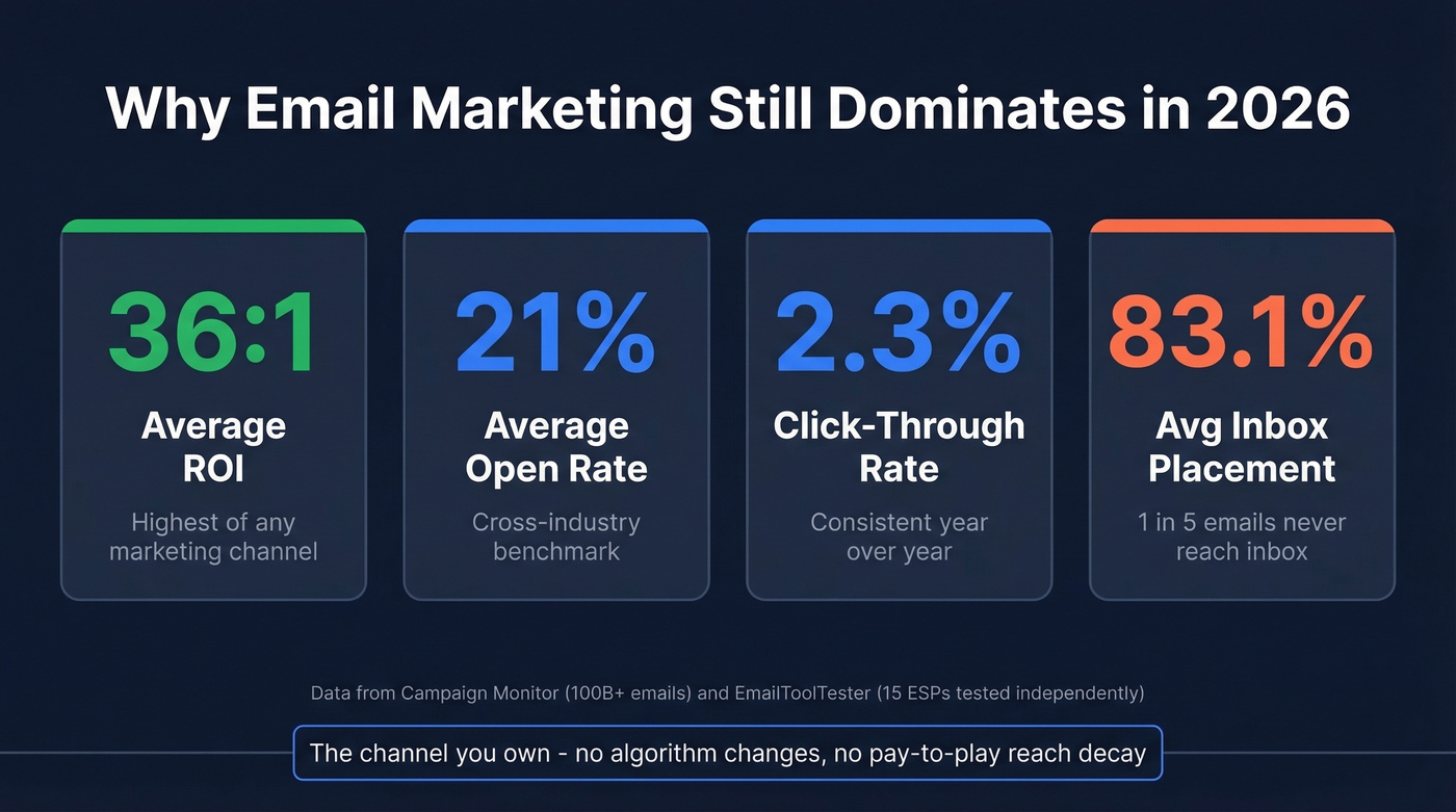 Key email marketing ROI and benchmark statistics for 2026