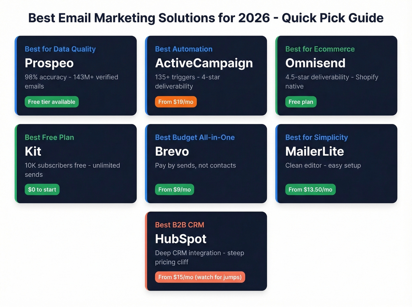 Visual grid of top email marketing solution picks by use case