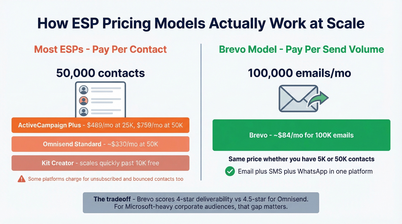 Pricing model comparison showing contact-based vs volume-based billing
