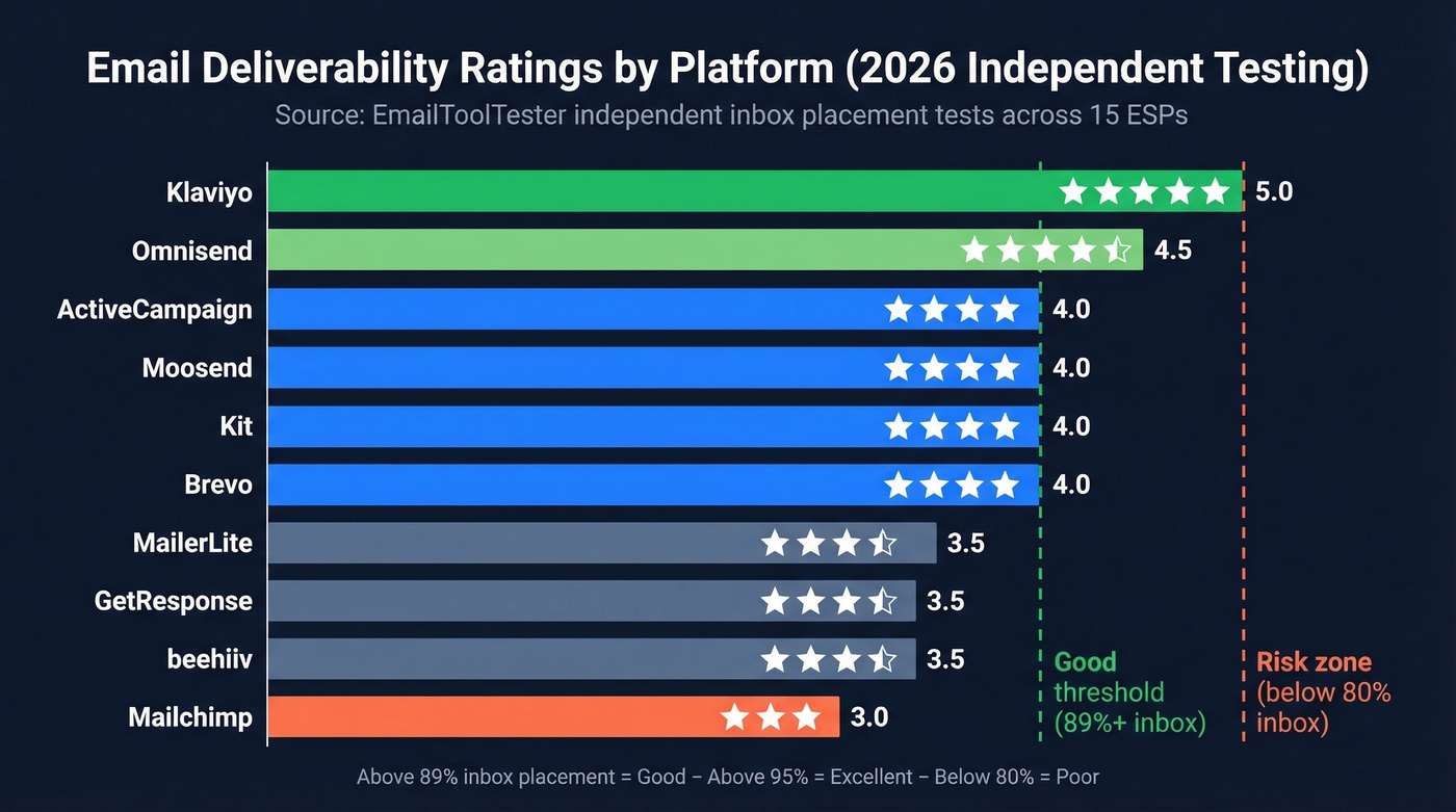 ESP deliverability star ratings comparison chart