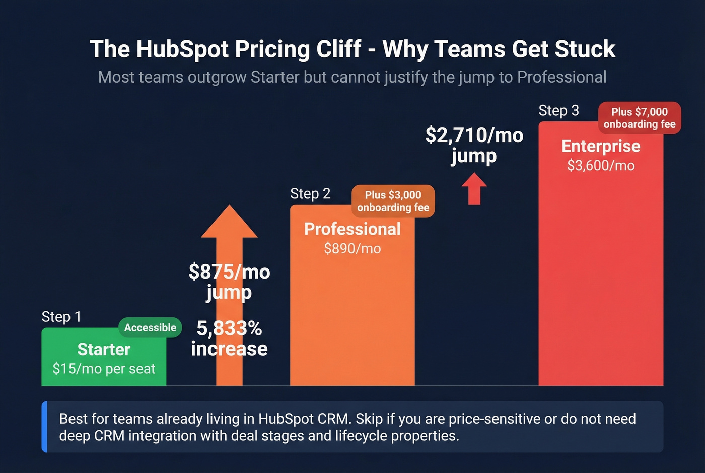 HubSpot pricing cliff visualization showing dramatic tier jumps