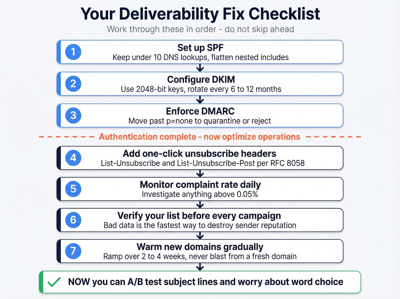 Step-by-step deliverability checklist as a visual flowchart