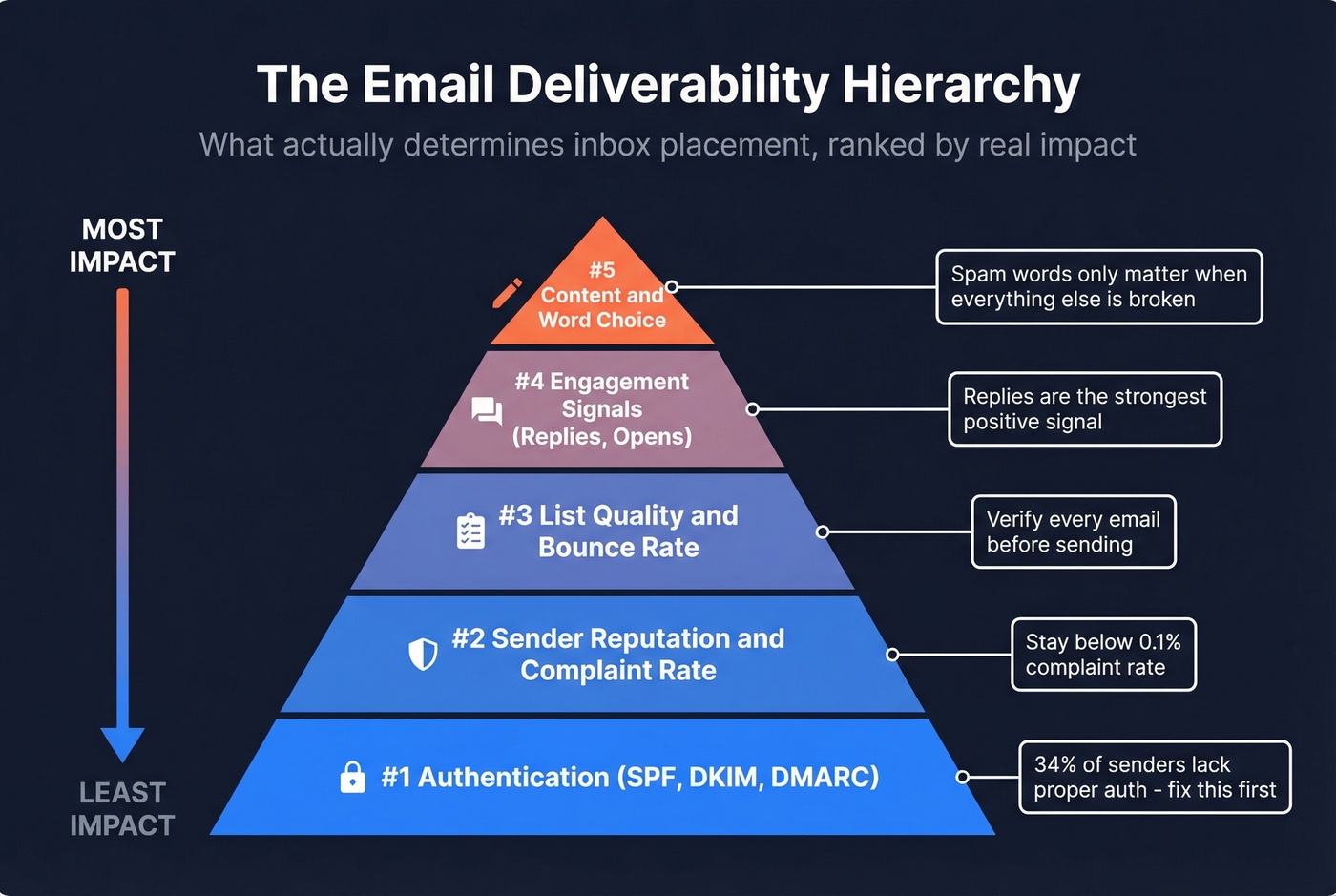 Deliverability hierarchy pyramid showing five factors ranked by impact