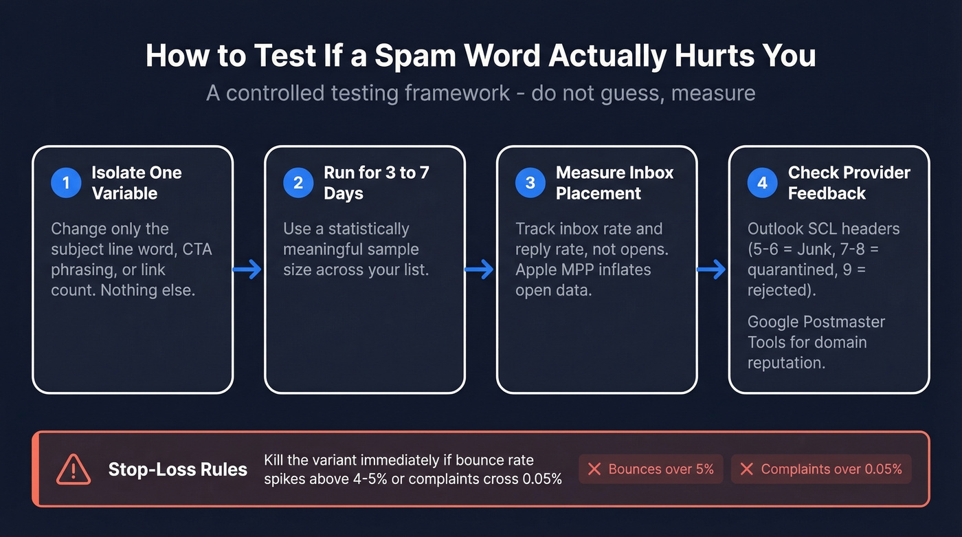 Controlled spam word testing process with stop-loss rules