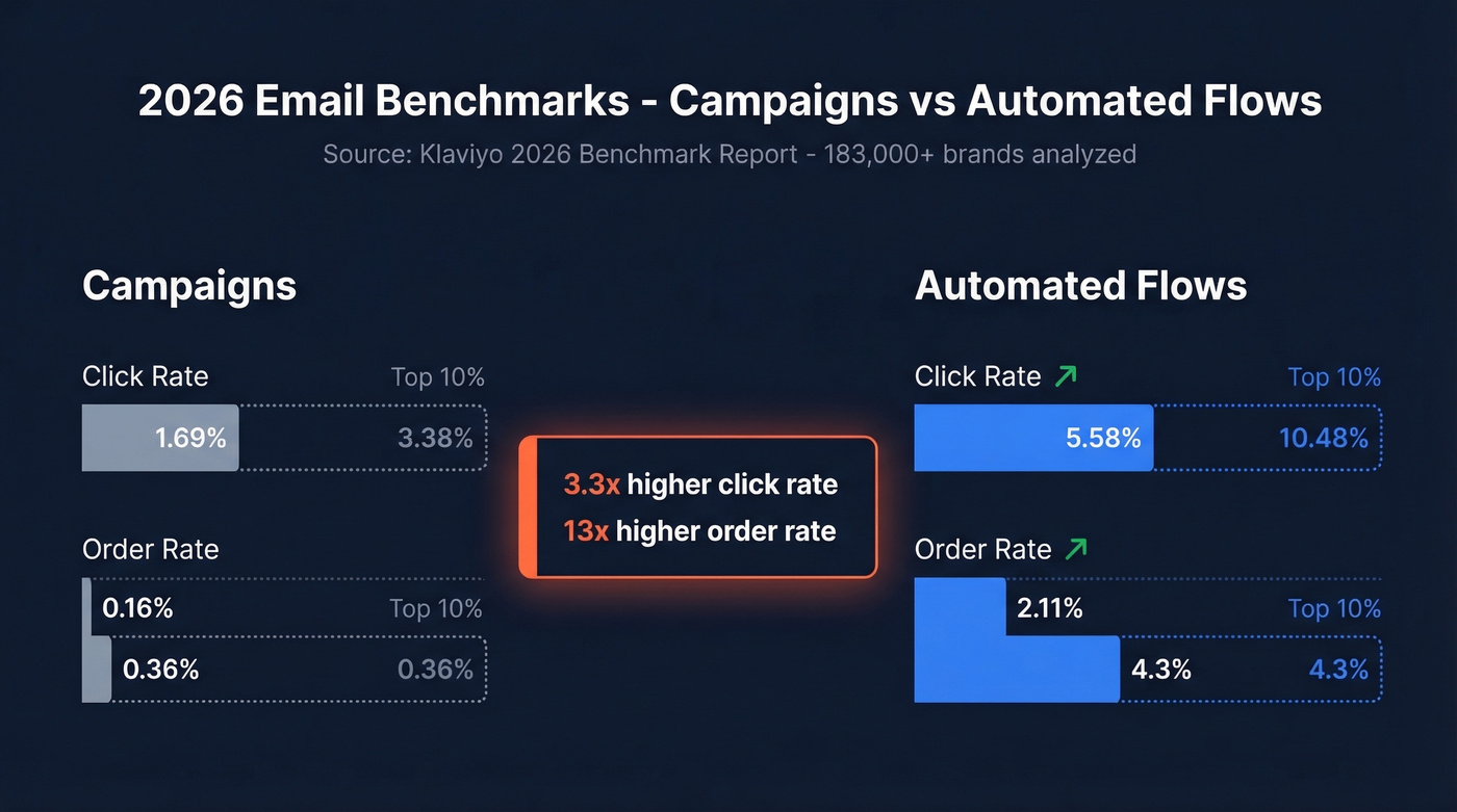 Campaigns versus automated flows benchmark comparison chart