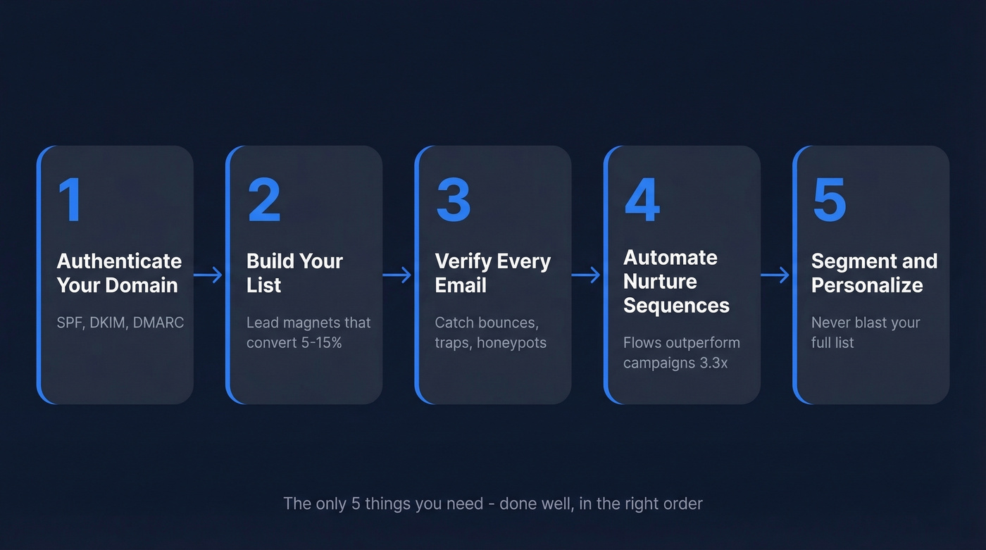 Five-step email lead generation framework flow chart
