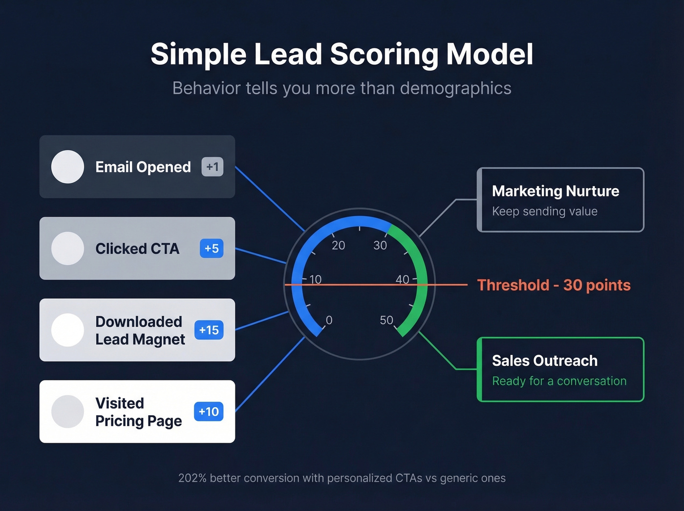 Lead scoring model with point values and threshold