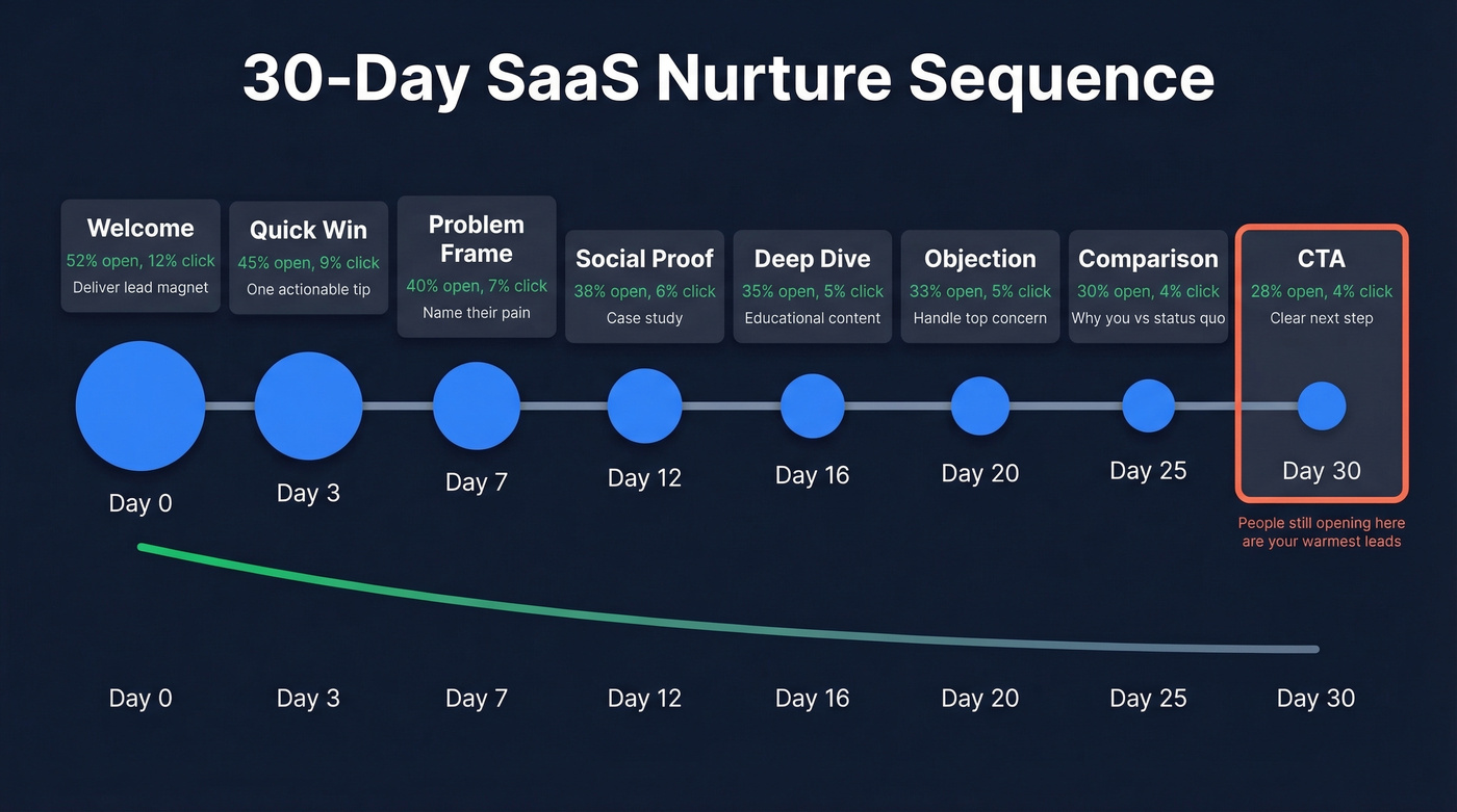Eight-email nurture sequence timeline with engagement decay