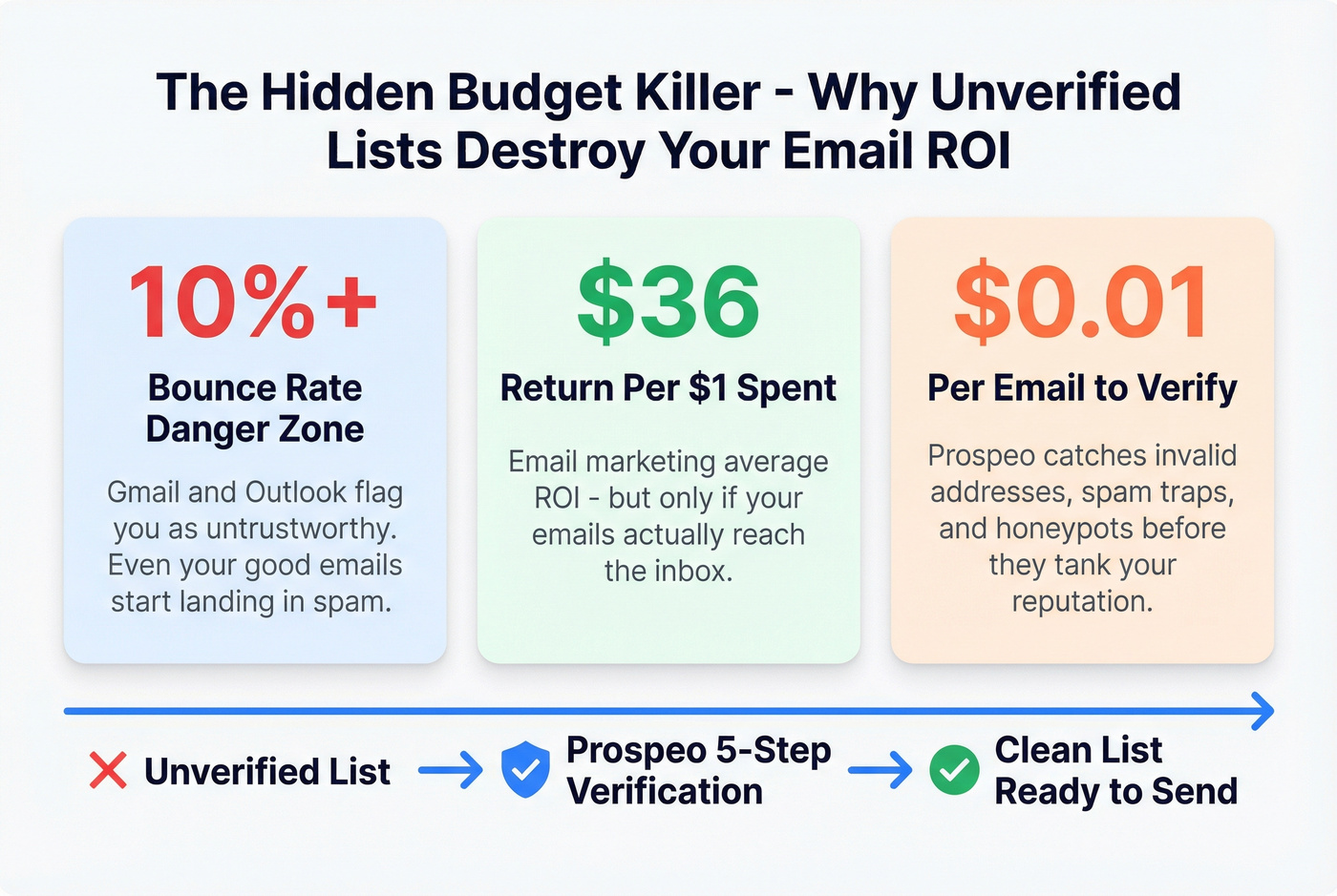 Bounce rate impact on sender reputation stats