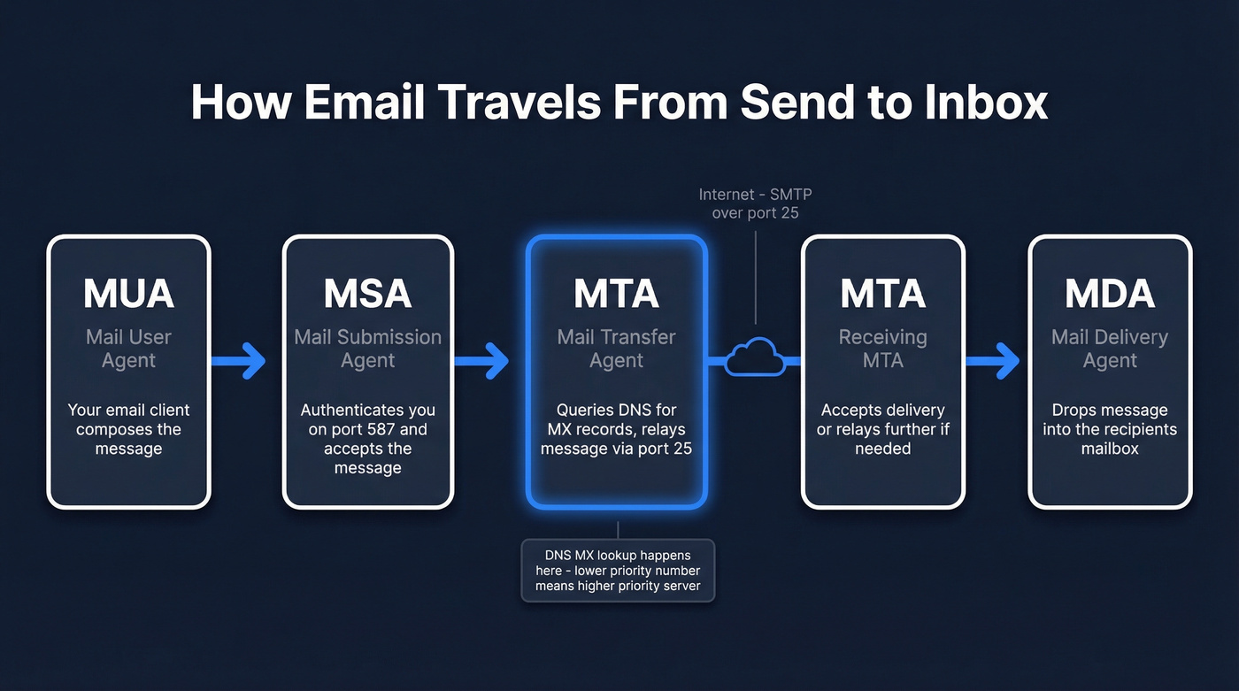 Email delivery chain from MUA to MDA