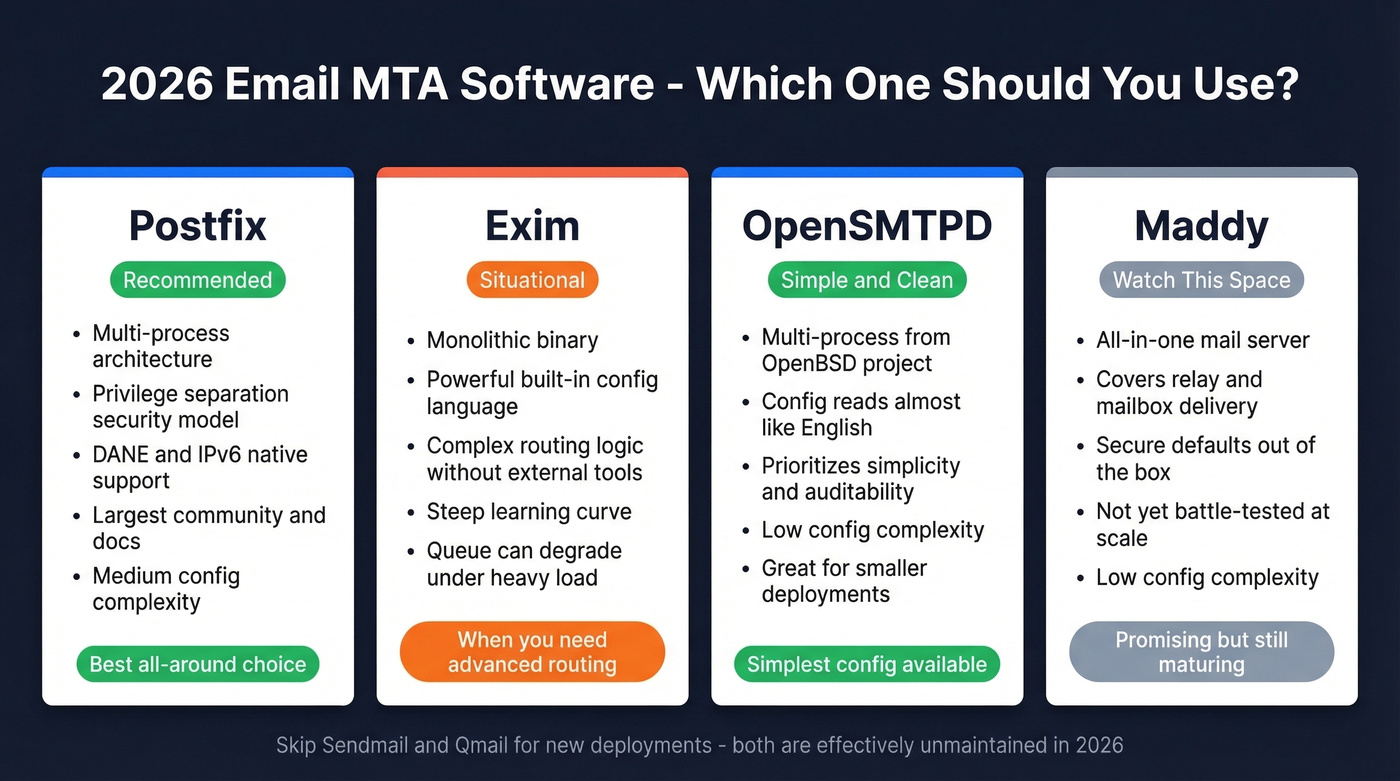 MTA software comparison for 2026 deployments