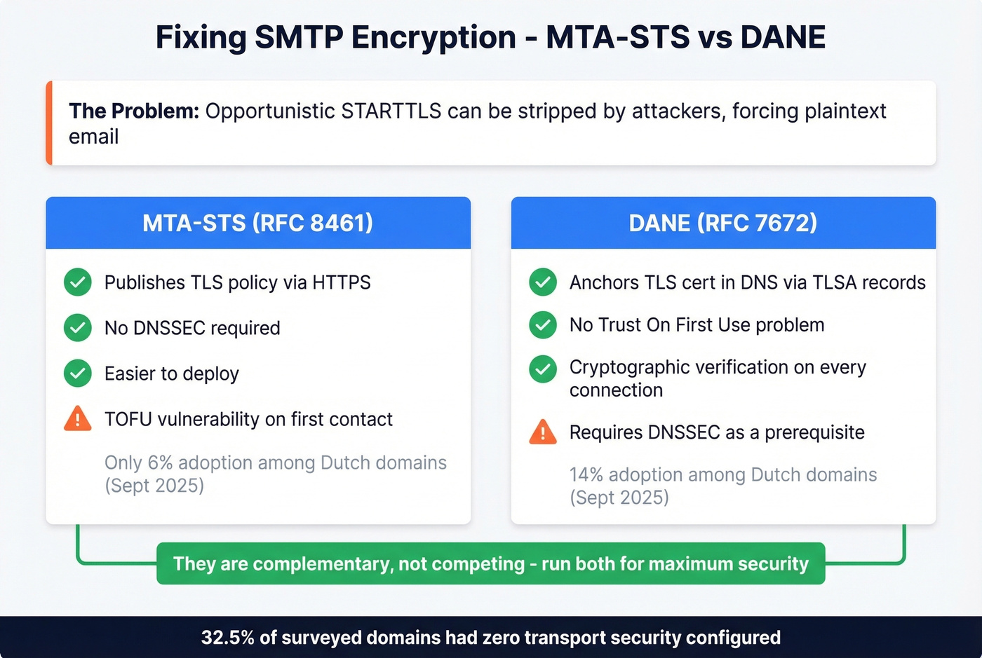 MTA-STS vs DANE transport security comparison