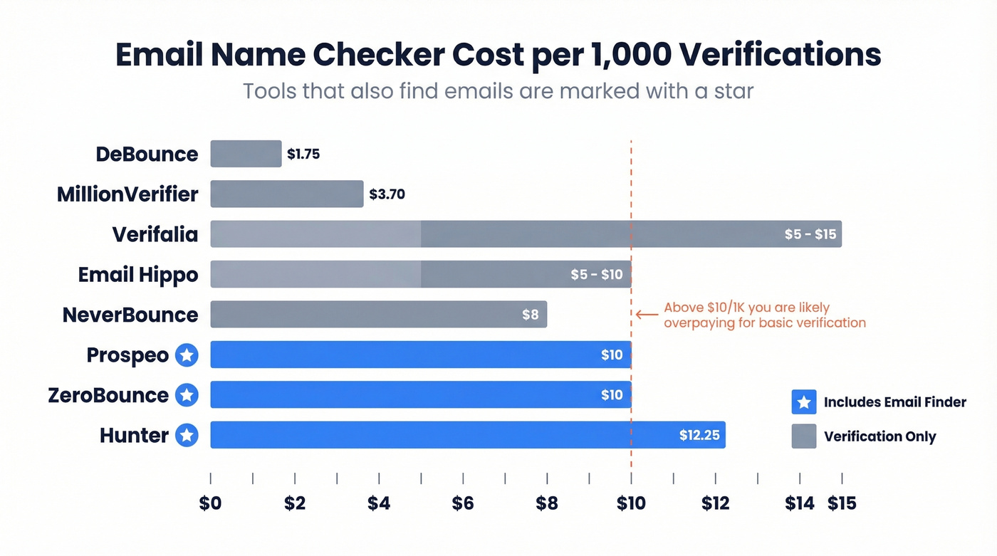 Email name checker pricing bar chart with finder capability