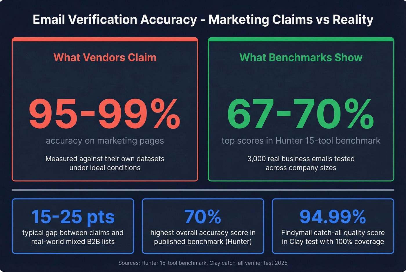Accuracy benchmark reality check stat comparison