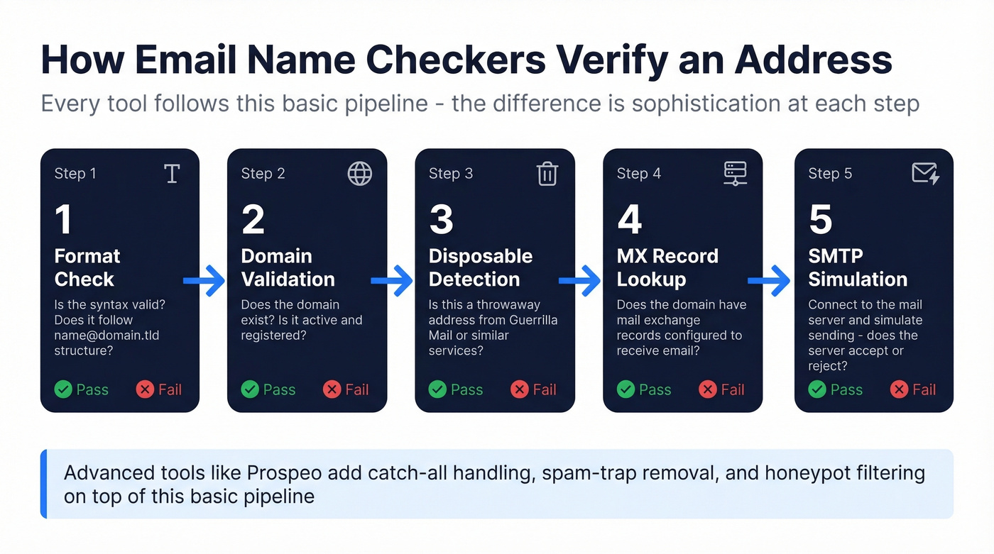 Five-step email verification pipeline flow diagram